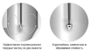 Емкость TR 3000 усиленная с турбинной мешалкой и насосом МАГНА 10 