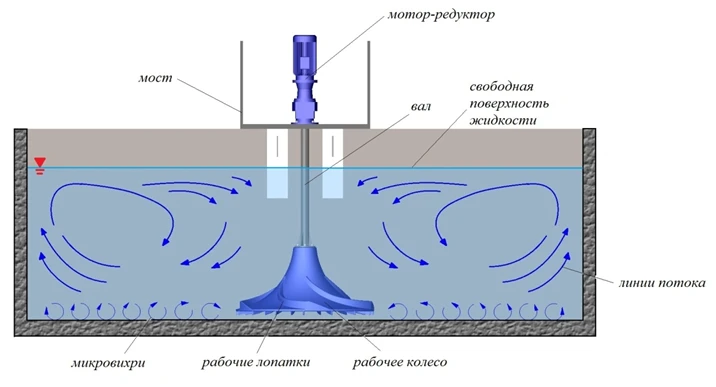 Емкость TR 10000 под плотность 1,5 с гиперболической мешалкой 